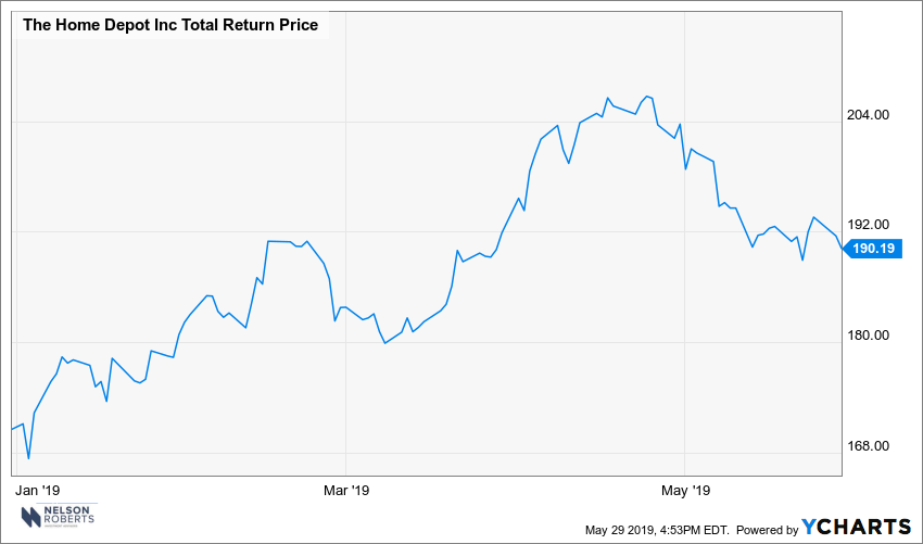 Home Depot - Nelson Capital Management